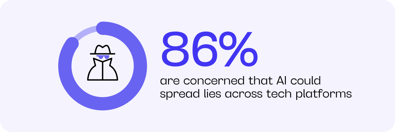 86% are concerned that AI could spread lies across tech platforms