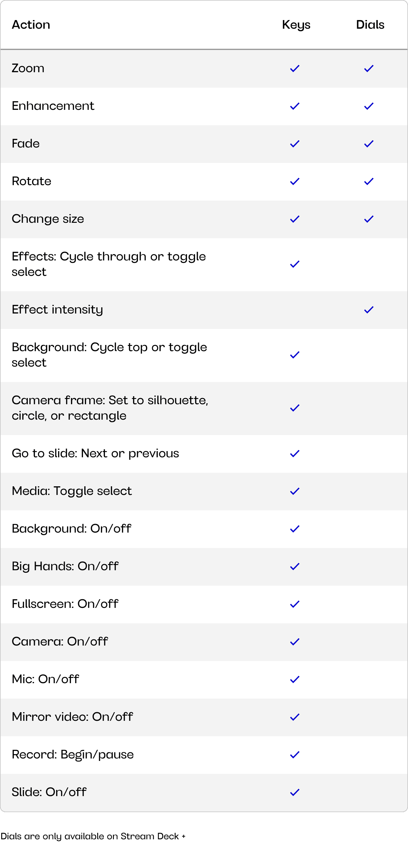 Chart with features available for mmhmm plugin